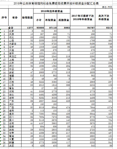 2018年公共体育场馆向社会免费或低收费开放补助资金分配汇总表