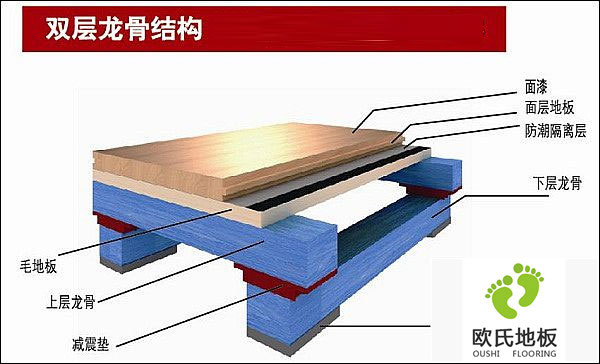 运动木地板厂家也要关注地板的其它构造